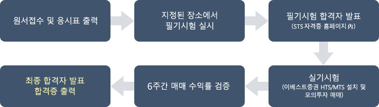 1.원서접수 및 응시표 출력 2.지정된 장소에서 필기시험 실시 3. 필기시험 합격자 발표(STS자격증 홈페이지 내) 4. 실기시험(이베스트증권 HTS/MTS 설치 및 모의투자 매매) 5. 6주간 매매 수익률 검증 6. 최종 합격자 발표 합격증 출력