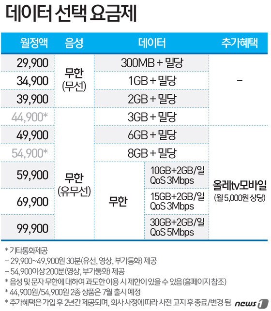 음성통화·문자 '공짜' 시대…휴대폰 요금제, 데이터 중심으로 바뀐다 음성통화·문자 '공짜' 시대…휴대폰 요금제, 데이터 중심으로 바뀐다