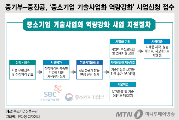 중기부 중진공 중소기업 기술사업화 역량강화 사업 신청접수