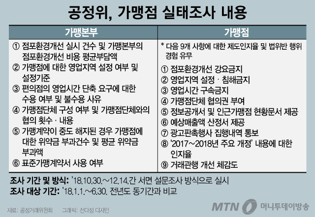 공정위, 가맹점 실태조사 내용