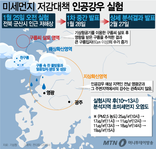 미세먼지 대책으로 제시된 '인공강우'...효과는? 미세먼지 대책으로 제시된 '인공강우'...효과는?