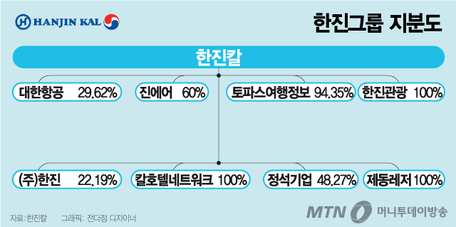 한진그룹 지분도