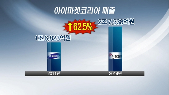 [이슈N현장] 아이마켓(IMK) 품은 인터파크, 3년반 평가와 전망은?