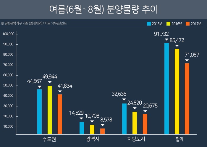 올 여름휴가 시즌 분양물량 준다…6~8월 전국서 7.1만가구 공급