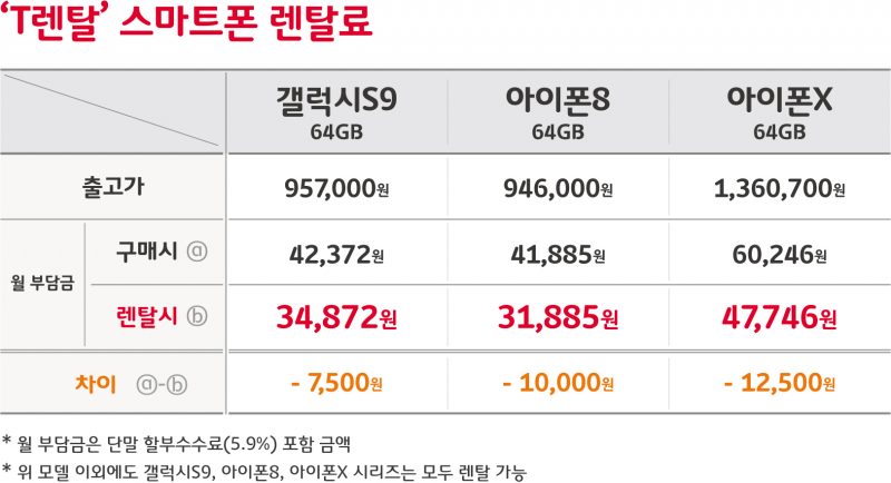 SKT, 휴대폰 렌탈 시작…구매보다 나은지 꼼꼼하게 따져봐야