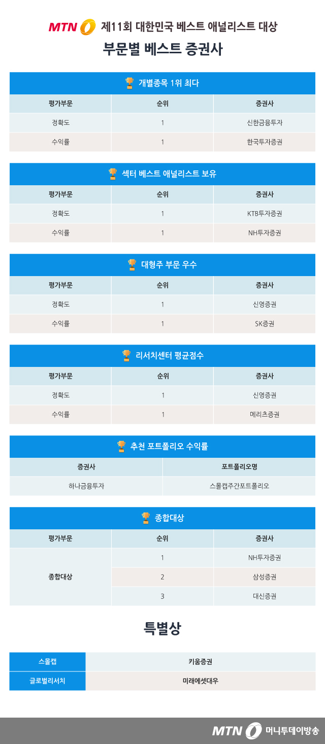 제11회 대한민국 애널리스트 대상] NH투자증권 종합대상…