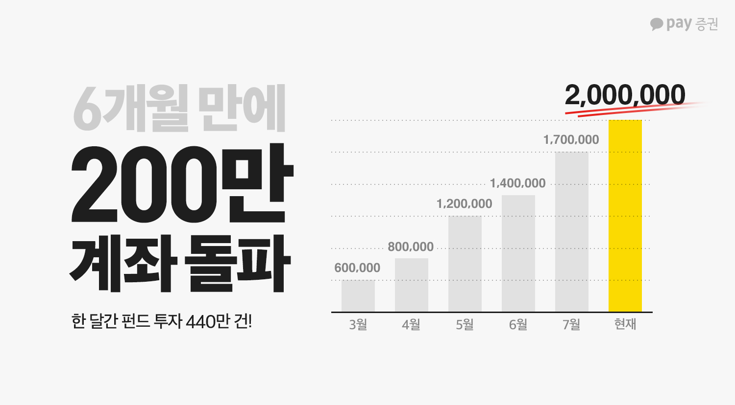 카카오페이증권, 6개월 만에 계좌 개설 200만 명 돌파