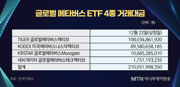 상장일 거래대금 역대 1위