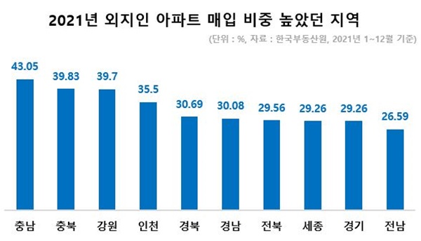 지난해 외지인이 아파트 가장 많이 매입한 지역은 '충남' - MTN뉴스