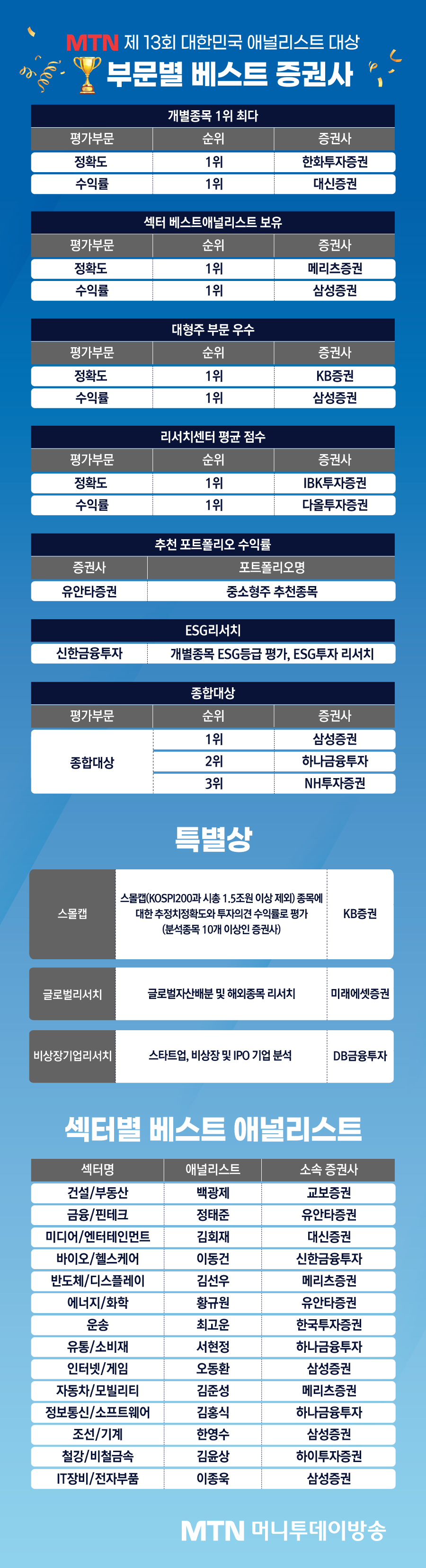 제13회 대한민국 애널리스트 대상] 삼성증권 종합대상…