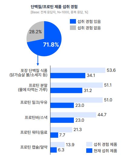단백질을 섭취하는 이유 단백질쉐이크 추천제품 단백질을 섭취하는 이유 단백질쉐이크 추천제품
