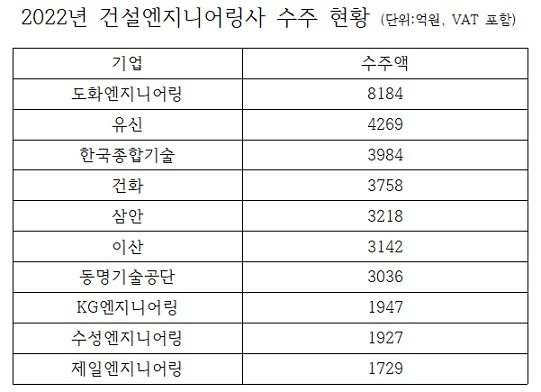 도화엔지니어링 지난해 수주 왕좌 지켜삼안 불안한 5위 기록 9285