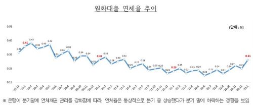 (의사결정) FOMC는 3월 22일 신용대출 연체율 사상 최고치를 기록했고, 은행대출 연체율도 증가했다고 발표 1