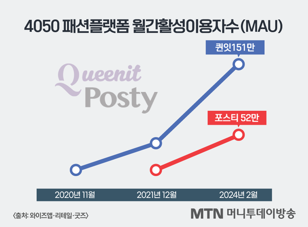 4050 패션 앱 新구도…퀸잇 독주와 뒤쫓는 포스티 - 뉴스 썸네일 이미지