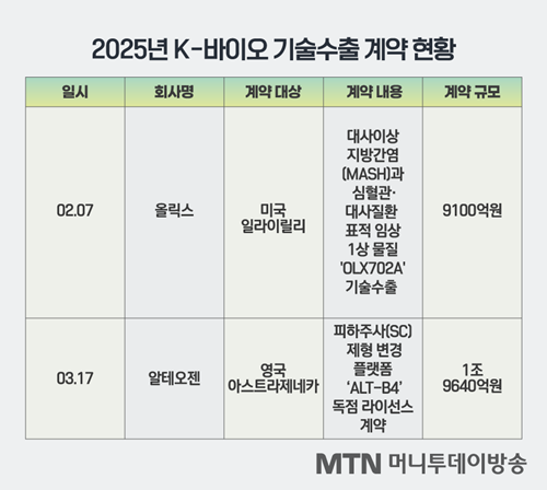 K-바이오 기술수출 '활황세'…올릭스·알테오젠 이어 큐라클·올릭스 '다음 차례'?