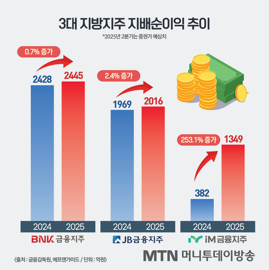 2배 뛰었는데 더 오른다고? 지방지주 주가 어디까지 갈까
