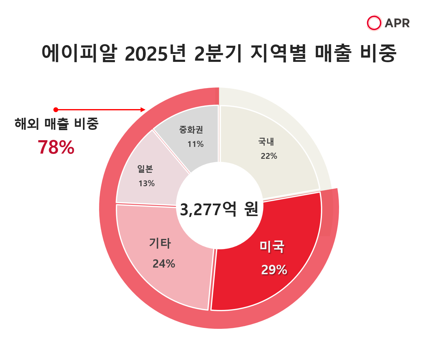 에이피알, 2분기 깜짝실적에 아모레퍼시픽 시총 넘었다