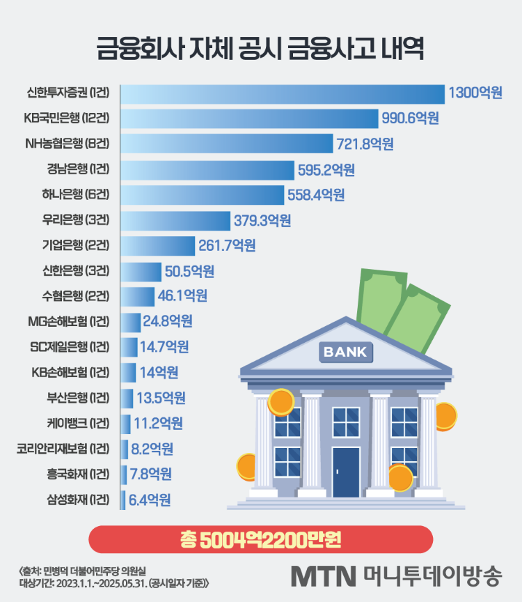 [단독] 2년 반 동안 <b>금융사고</b> 5000억원…올해 벌써 1000억 넘겼다