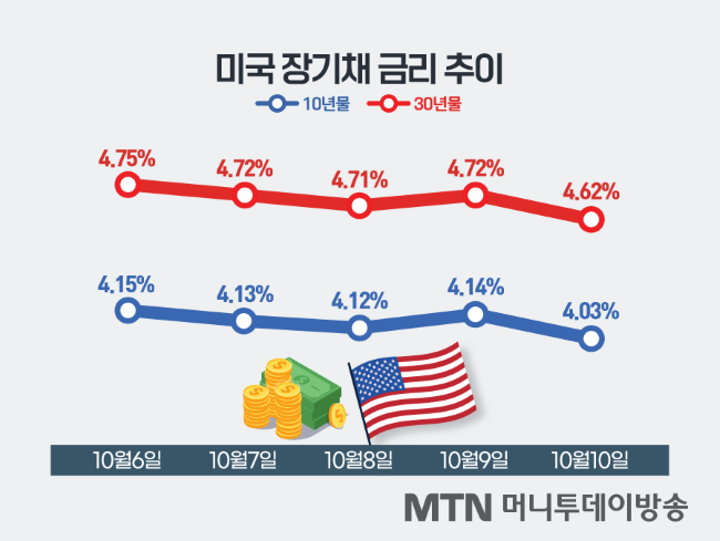 美 장기채 금리는 '경기둔화'에 무게...ETF 수익률도 '껑충' - 뉴스 썸네일 이미지