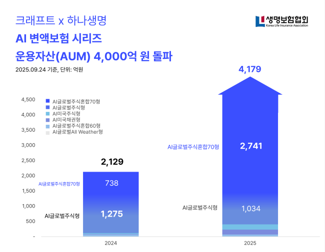 크래프트 AI 변액운용 자산 4000억 돌파...연초 대비 두 배 - 뉴스 썸네일 이미지