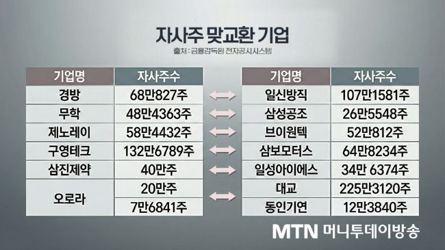 자사주 강제 소각 압박에...기업들, 줄줄이 '처분' 꼼수 - 뉴스 썸네일 이미지