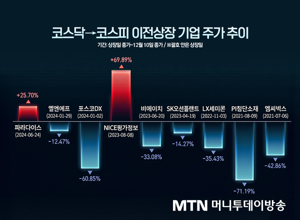 대표주 모두 코스피행...부양책, 코스닥 반전 만들까 - 뉴스 썸네일 이미지