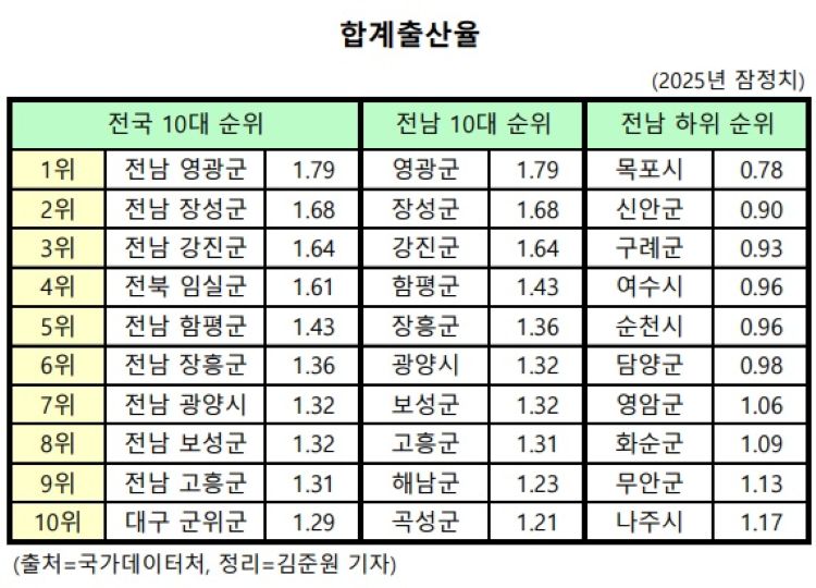 전남, 합계출산율 전국 1위…"인구정책의 희망을 쏘아올렸다"