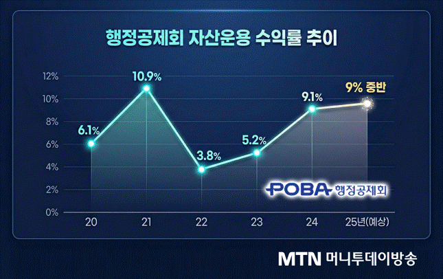 [단독] 행정공제회, 美 실버타운 리츠에 3000억원 베팅 - 뉴스 썸네일 이미지
