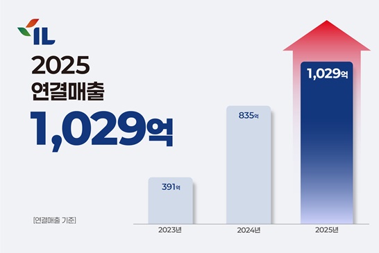 아이엘, 지난해 매출액 1029억 '창사 이래 최대치'..."미래모빌리티 플랫... - 뉴스 썸네일 이미지
