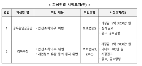 공무원연금공단·강북구청 공무원 개인정보 털렸다...과징금·과태료 9억... - 뉴스 썸네일 이미지