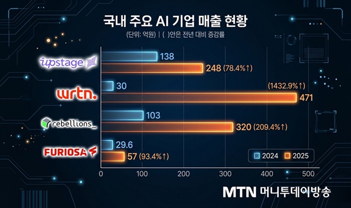 돈버는 AI 기업 누가 있나…성장 궤도 오른 K-AI