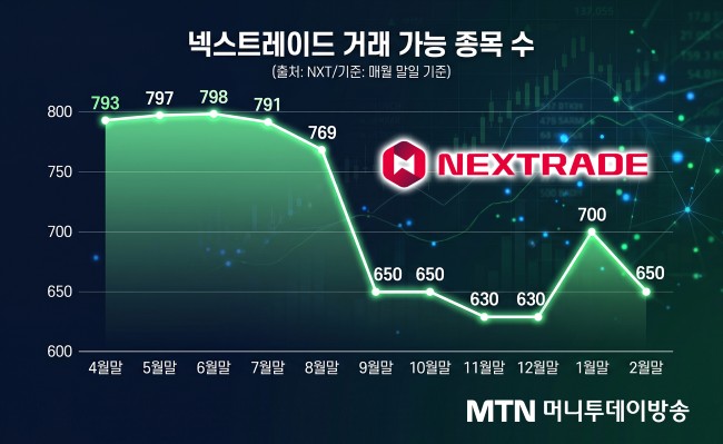韓 증시 규모 커지는데...15%룰 갇힌 NXT에 투자자 분통 - 뉴스 썸네일 이미지