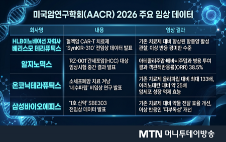 K바이오, 기존 항암제 한계 극복하나...초기 임상서 경쟁력 입증 - 뉴스 썸네일 이미지