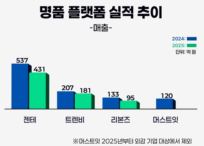 "버티는 게 기적"이라는 명품 플랫폼의 처참한 근황 [이슈체크] - 뉴스 썸네일 이미지