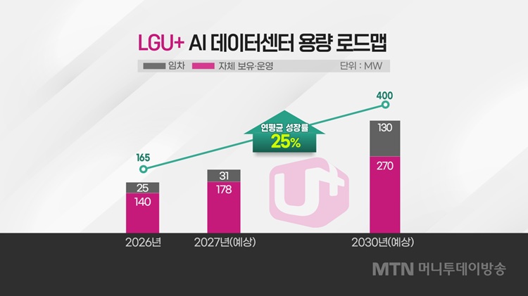 [단독]LGU+, AI 데이터센터 2030년 400MW로 키운다
