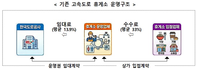 <b>고속</b>道 <b>휴게소</b>, <b>도로</b>公 OB 영향력 근절… 직접계약으로 변경