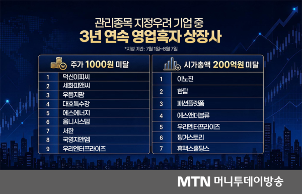 실적 좋아도 상폐 딱지...코스닥 우려기업 20%는 '3년째 흑자' - 뉴스 썸네일 이미지