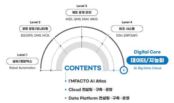 한솔PNS, 제조IT 솔루션 7종 저작권 등록…'AI 특허'로 경쟁력 강화