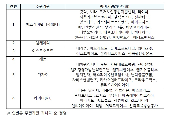 '<b>모두의 AI</b>' 6개 <b>컨소시엄</b> 참전…카카오·LG 연합, 네이버는 불참