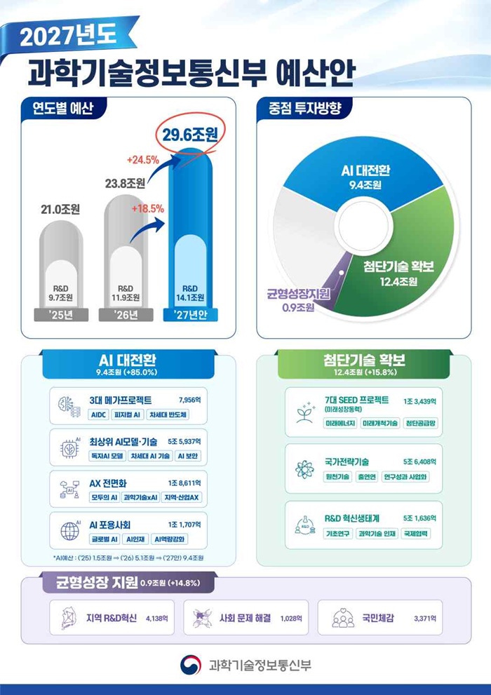 과기정통부, 29조6000억 '역대급' 예산…AI에 9.4조 '올인'