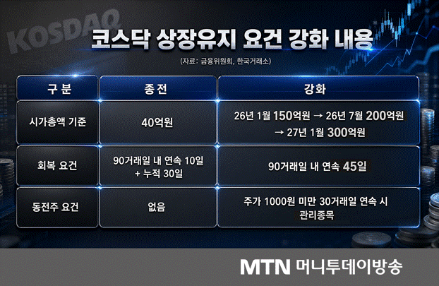 그때는 '유지' 지금은 '퇴출'...핀셋 손질 나서나 [상폐 강화 그림자 ②... - 뉴스 썸네일 이미지